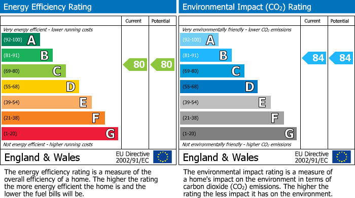 EPC Graph for Darby Drive, Waltham Abbey