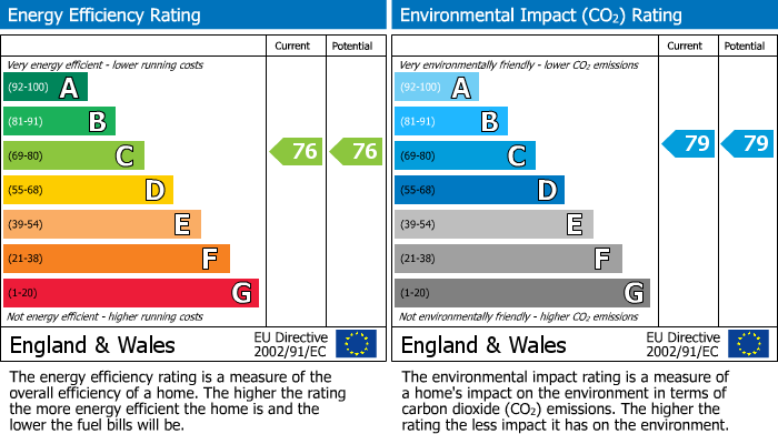 EPC Graph for Darby Drive, Waltham Abbey