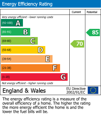 EPC Graph for Cannon Mews, Waltham Abbey