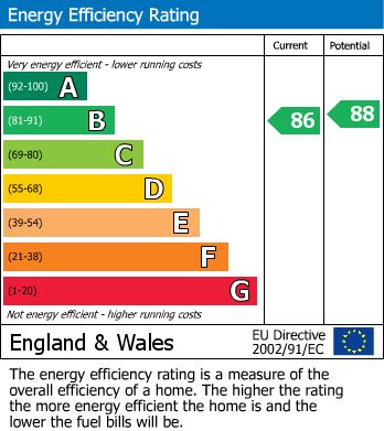 EPC Graph for Liston Road, London