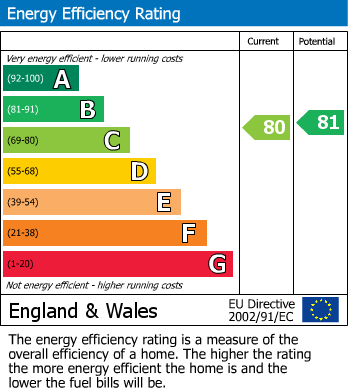 EPC Graph for Kings Mill Way, Denham, Uxbridge