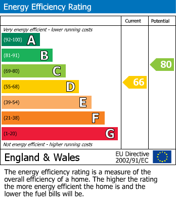 EPC Graph for Manor Court, Manor Road, Waltham Abbey