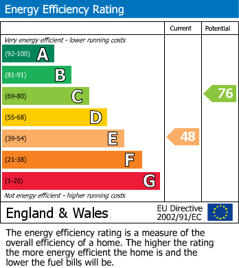 EPC Graph for Broomstick Hall Road, Waltham Abbey