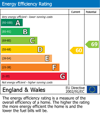 EPC Graph for Howard Close, Waltham Abbey