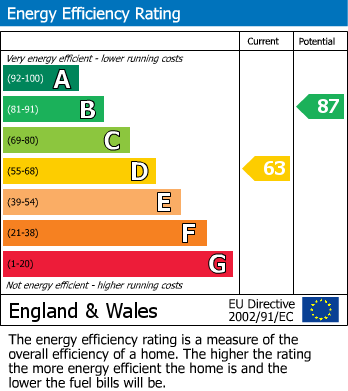 EPC Graph for Meadow Cross, Waltham Abbey, EN9