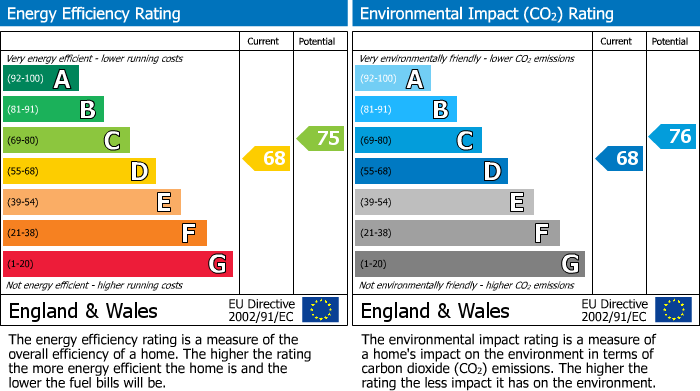 EPC Graph for Winters Way, Waltham Abbey, Essex
