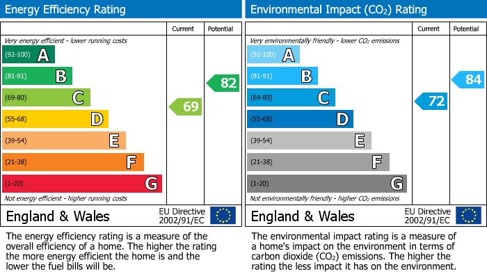 EPC Graph for Waltham Abbey, Essex